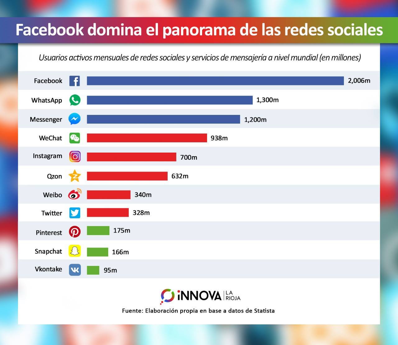 Facebook domina el panorama de las redes sociales